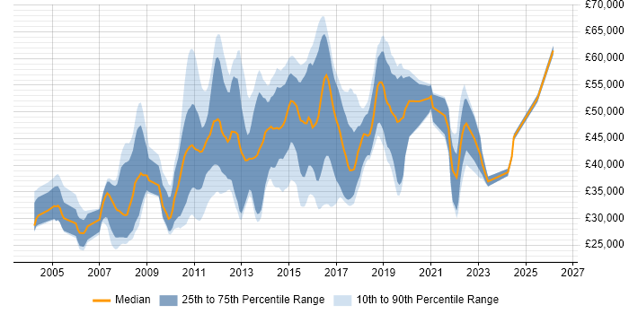 Salary distribution trend for jobs in Redhill citing SQL Server
