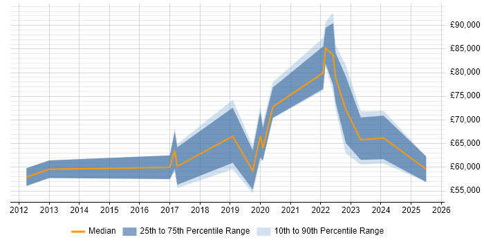 Salary distribution trend for jobs in Redhill citing Stakeholder Engagement