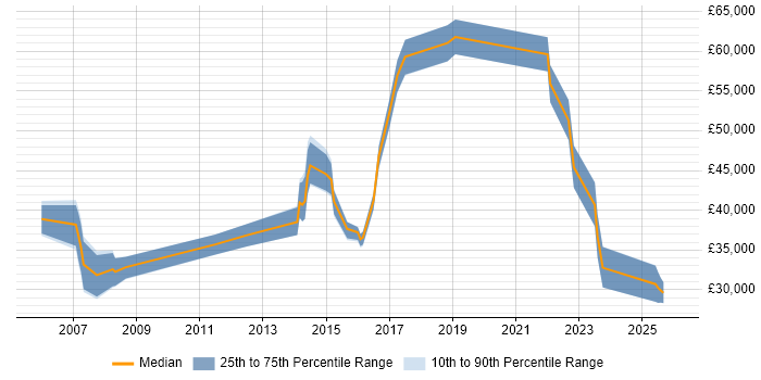 Salary distribution trend for jobs in Redhill citing Statistics