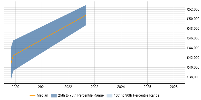 Salary distribution trend for jobs in Redhill citing Storytelling