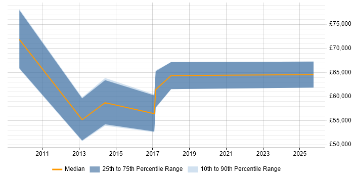 Salary distribution trend for jobs in Redhill citing Strategic Thinking
