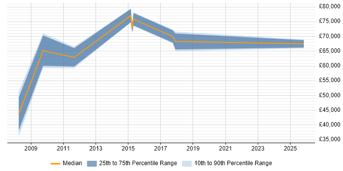 Salary distribution trend for jobs in Redhill citing Supplier Management