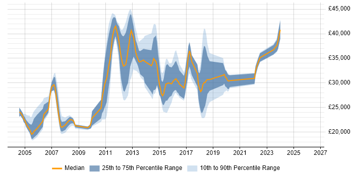 Salary distribution trend for Support Analyst job vacancies in Redhill
