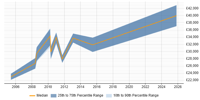 Salary distribution trend for Support Consultant job vacancies in Redhill