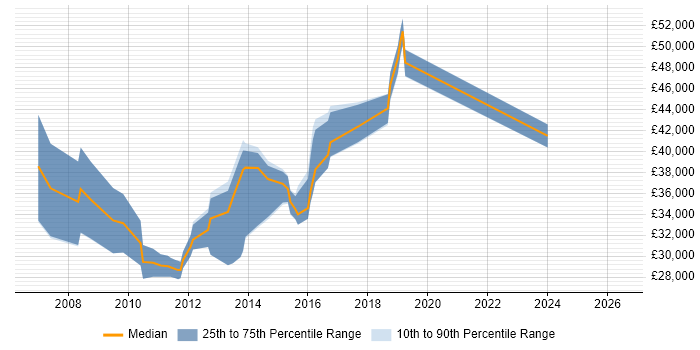 Salary distribution trend for jobs in Redhill citing System Testing