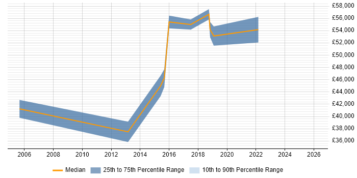 Salary distribution trend for Systems Manager job vacancies in Redhill