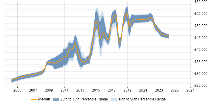 Salary distribution trend for jobs in Redhill citing T-SQL
