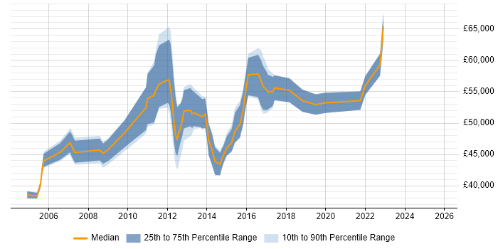 Salary distribution trend for Team Leader job vacancies in Redhill