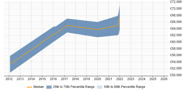 Salary distribution trend for Technical Delivery Manager job vacancies in Redhill