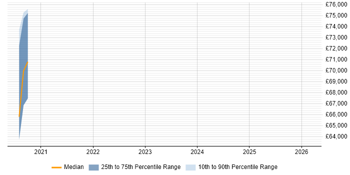 Salary distribution trend for jobs in Redhill citing Technology Transformation