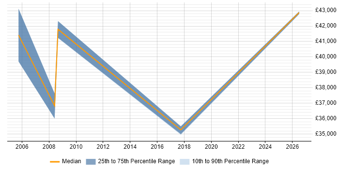 Salary distribution trend for Telecoms Engineer job vacancies in Redhill