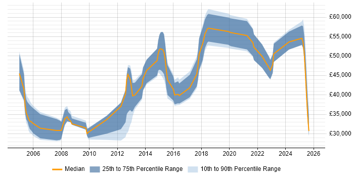 Salary distribution trend for jobs in Redhill citing Telecoms