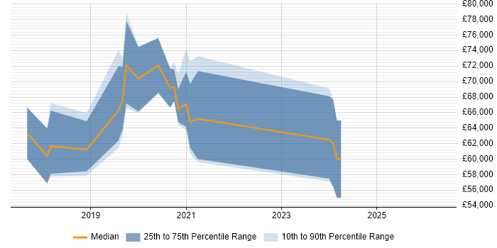 Salary distribution trend for jobs in Redhill citing Terraform