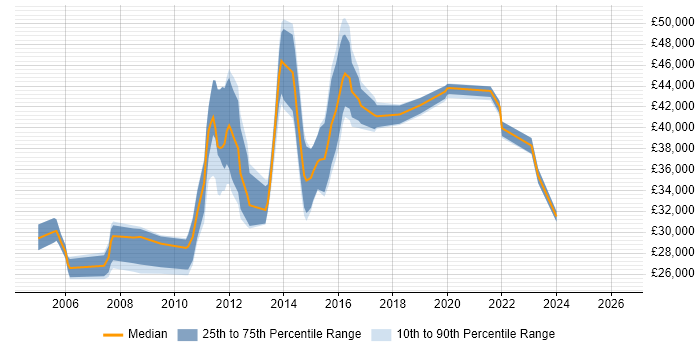 Salary distribution trend for Test Analyst job vacancies in Redhill