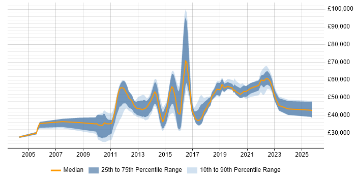Salary distribution trend for jobs in Redhill citing Test Automation