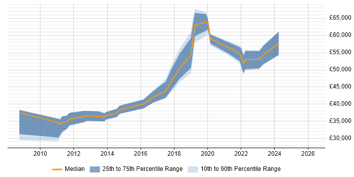 Salary distribution trend for jobs in Redhill citing Test Management