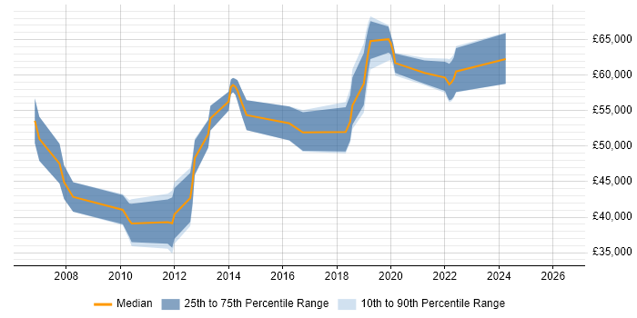 Salary distribution trend for Test Manager job vacancies in Redhill