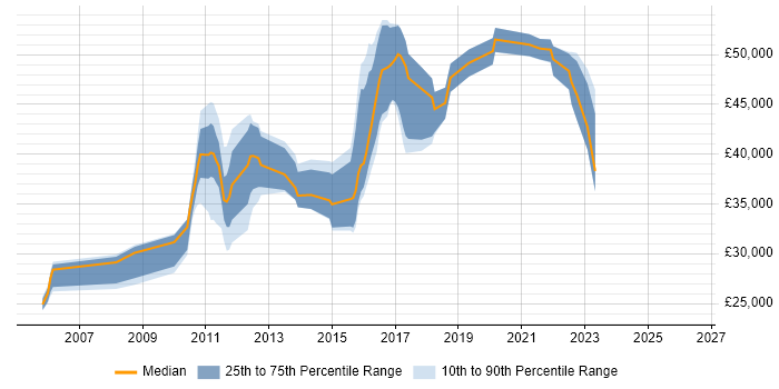 Salary distribution trend for jobs in Redhill citing Test Scripting