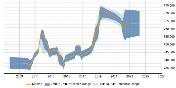 Salary distribution trend for jobs in Redhill citing Test Strategy
