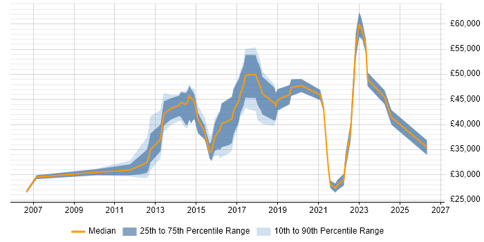 Salary distribution trend for jobs in Redhill citing Time Management