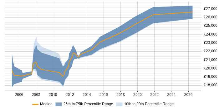 Salary distribution trend for Trainee job vacancies in Redhill
