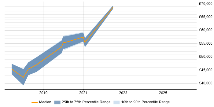 Salary distribution trend for jobs in Redhill citing TypeScript