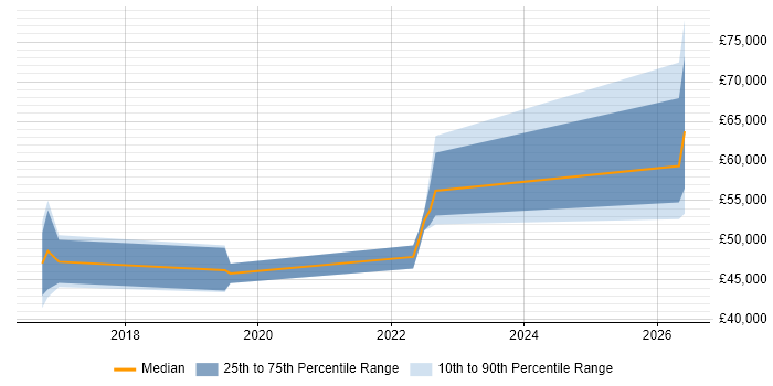 Salary distribution trend for jobs in Redhill citing Ubuntu