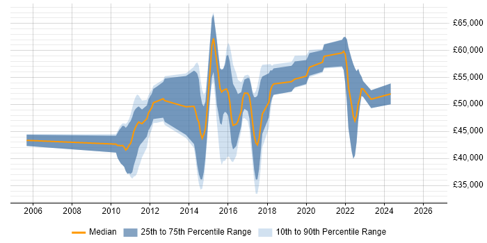 Salary distribution trend for jobs in Redhill citing Unit Testing