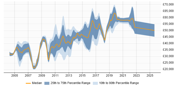 Salary distribution trend for jobs in Redhill citing Unix