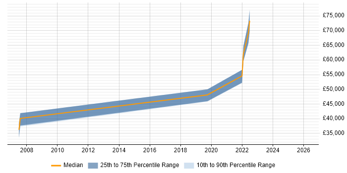 Salary distribution trend for jobs in Redhill citing Usability Testing