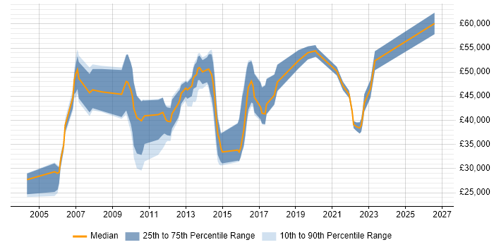Salary distribution trend for jobs in Redhill citing User Acceptance Testing