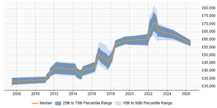 Salary distribution trend for jobs in Redhill citing User Experience