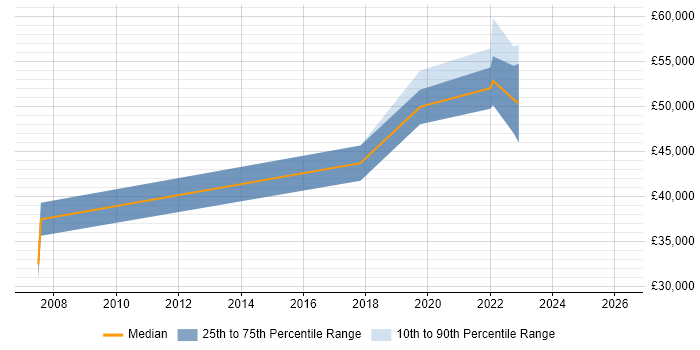 Salary distribution trend for jobs in Redhill citing User Research