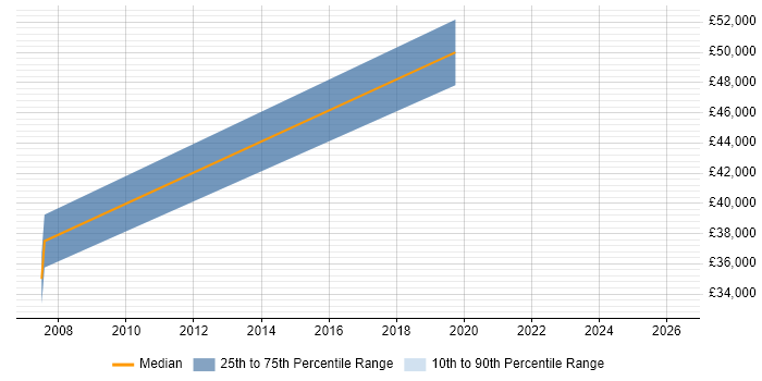 Salary distribution trend for User Researcher job vacancies in Redhill