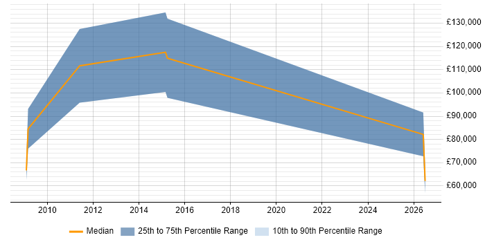 Salary distribution trend for jobs in Redhill citing Value Proposition
