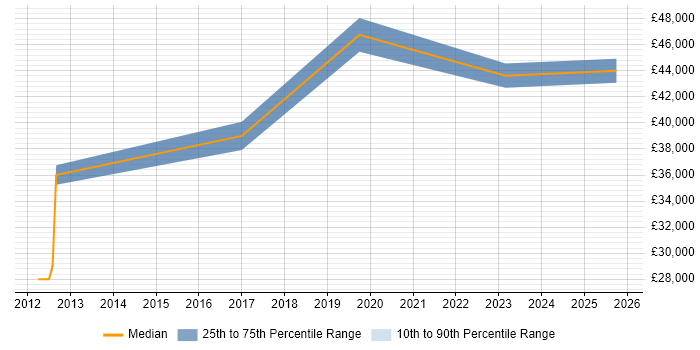 Salary distribution trend for jobs in Redhill citing Virtual Desktop