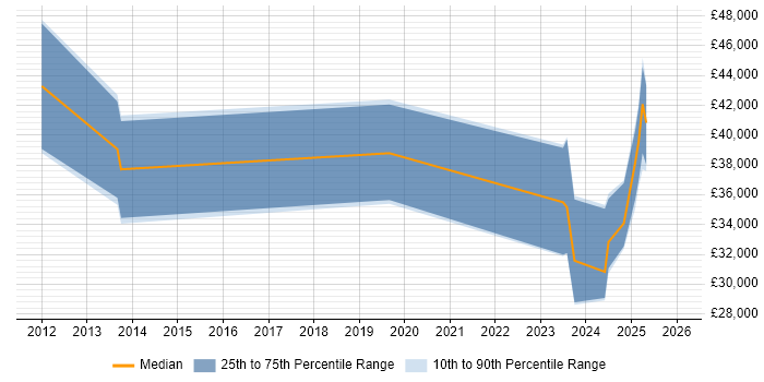 Salary distribution trend for jobs in Redhill citing Virtual Environments