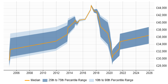 Salary distribution trend for jobs in Redhill citing VLAN