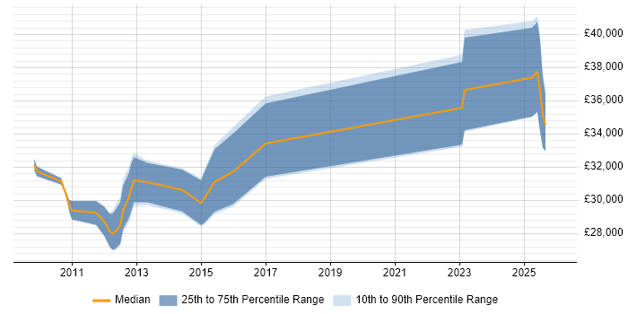 Salary distribution trend for jobs in Redhill citing VSAT