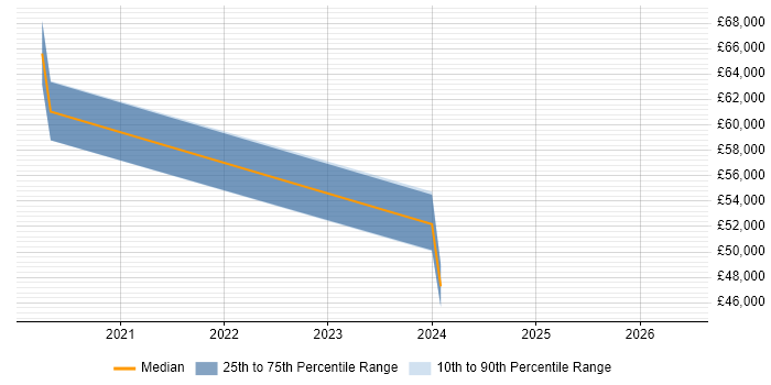 Salary distribution trend for jobs in Redhill citing Vulnerability Management