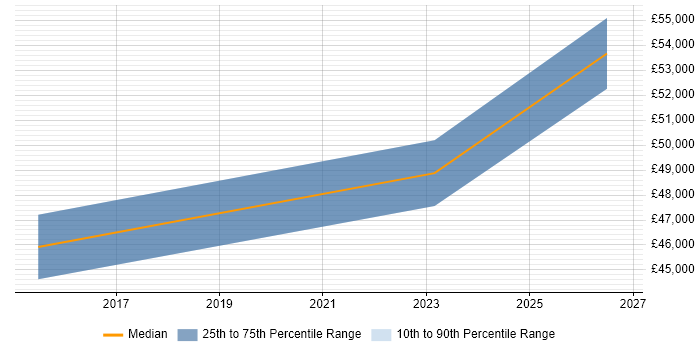 Salary distribution trend for jobs in Redhill citing Vulnerability Remediation