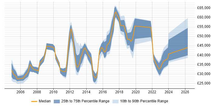 Salary distribution trend for jobs in Redhill citing WAN