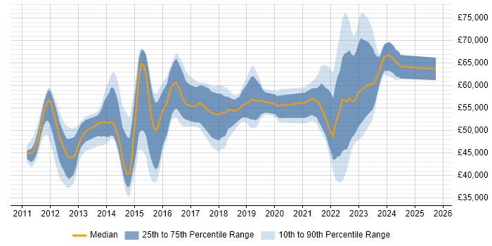 Salary distribution trend for jobs in Redhill citing Waterfall