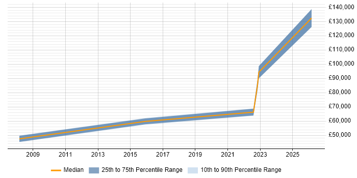 Salary distribution trend for jobs in Redhill citing Wealth Management