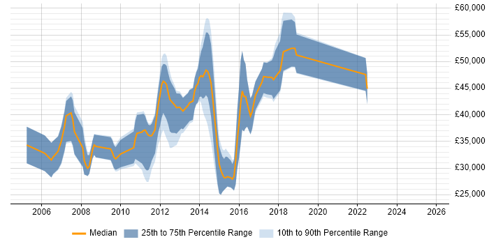 Salary distribution trend for jobs in Redhill citing Web Development