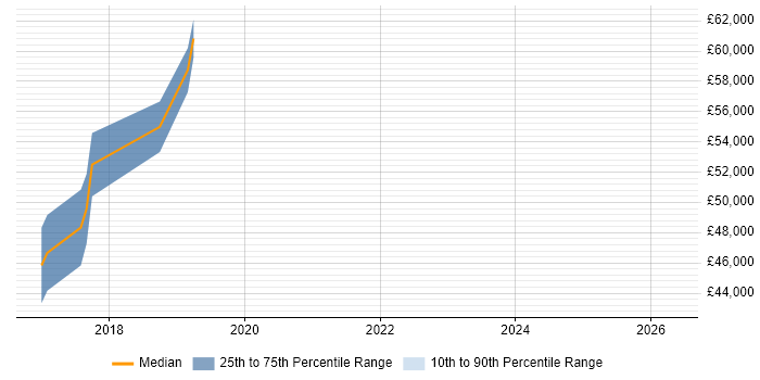 Salary distribution trend for jobs in Redhill citing WebDriver