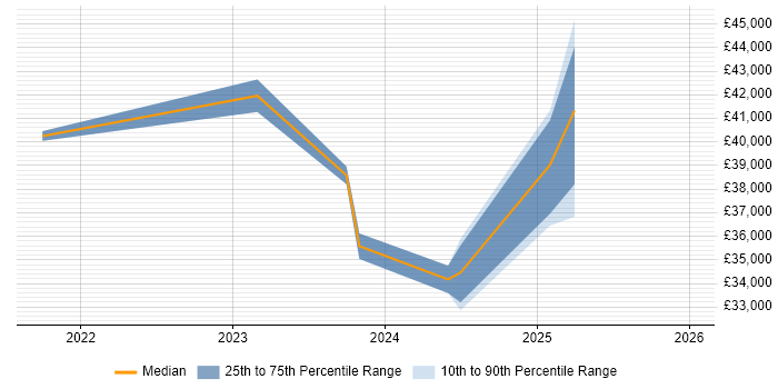 Salary distribution trend for jobs in Redhill citing Windows Server 2019