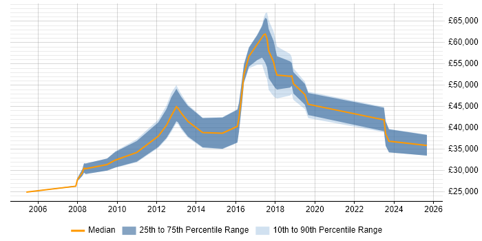 Salary distribution trend for jobs in Redhill citing Wireless