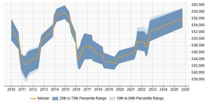Salary distribution trend for jobs in Redhill citing Workshop Facilitation