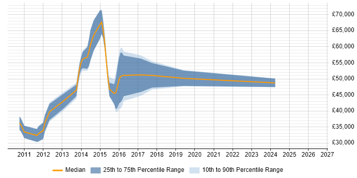 Salary distribution trend for jobs in Redhill citing WPF